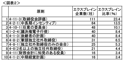 ＜図表２＞