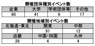 開催団体別・地域別イベント数