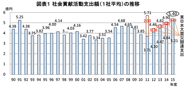 社会貢献活動支出額（１社平均）の推移