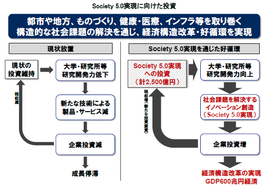 Society 5.0実現に向けた投資