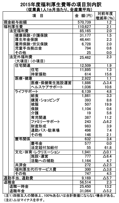 2015年度福利厚生費等の項目別内訳