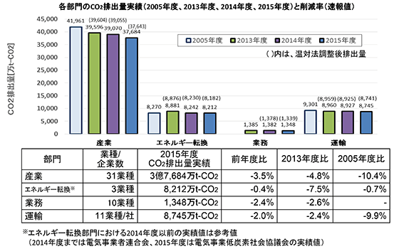 各部門のCO2排出量実績（2005年度、2013年度、2014年度、2015年度）と削減率（速報値）