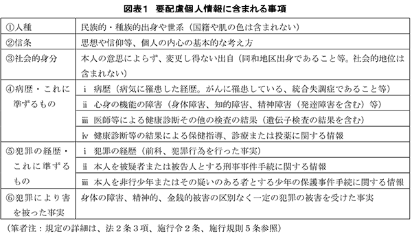 図表1 要配慮個人情報に含まれる事項