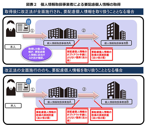 図表2 個人情報取扱事業者による要配慮個人情報の取得