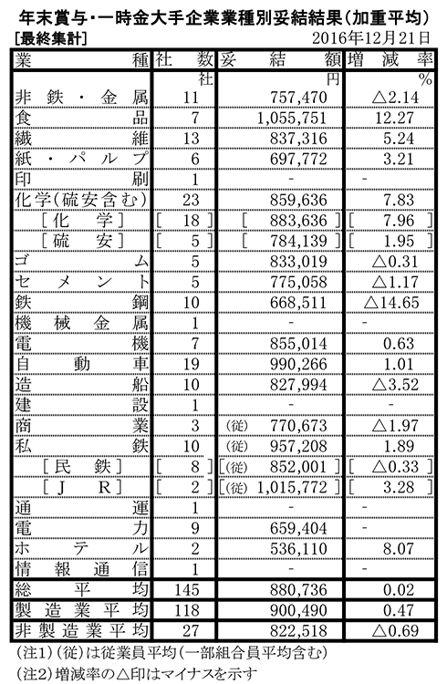 年末賞与・一時金大手企業業種別妥結結果