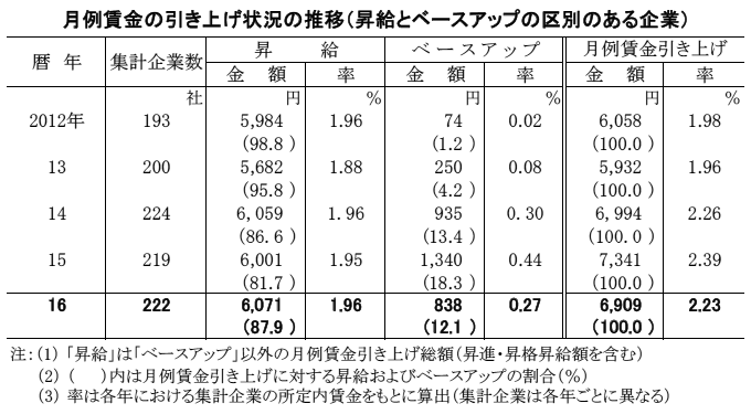 月例賃金の引き上げ状況の推移