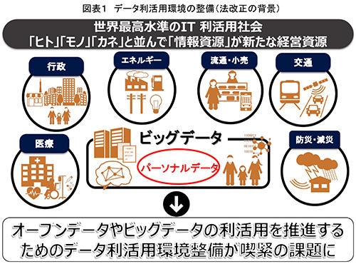 図表１　データ利活用環境の整備（法改正の背景）