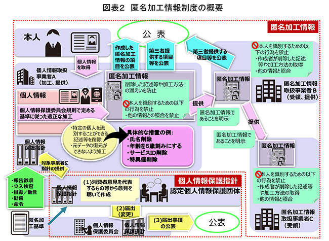 図表２　匿名加工情報制度の概要