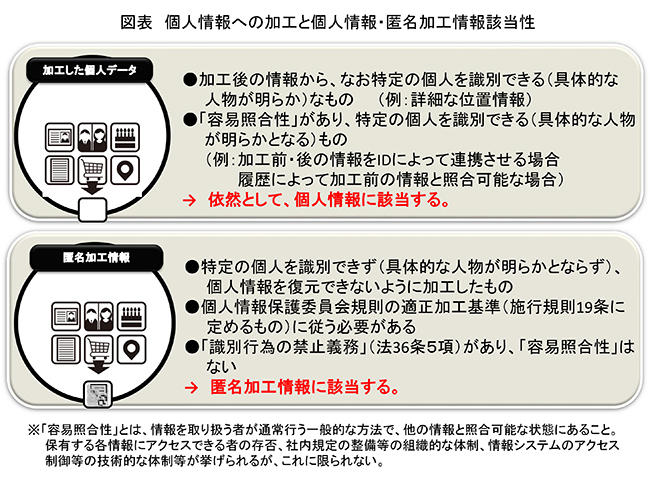 個人情報への加工と個人情報・匿名加工情報該当性