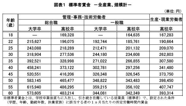 図表１　標準者賃金　－全産業、規模計－