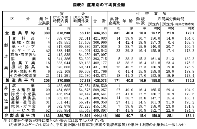 図表２　産業別の平均賃金額