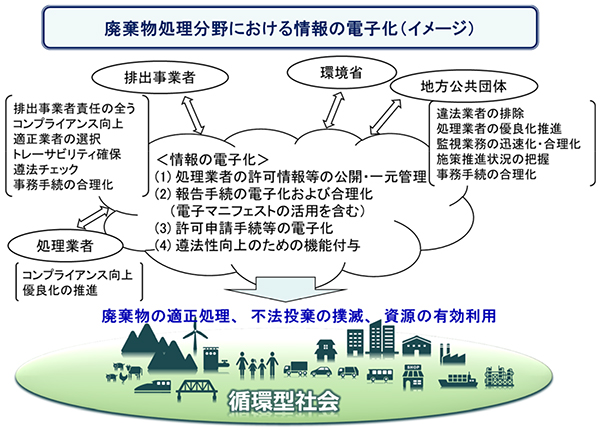 廃棄物処理分野における情報の電子化(イメージ)