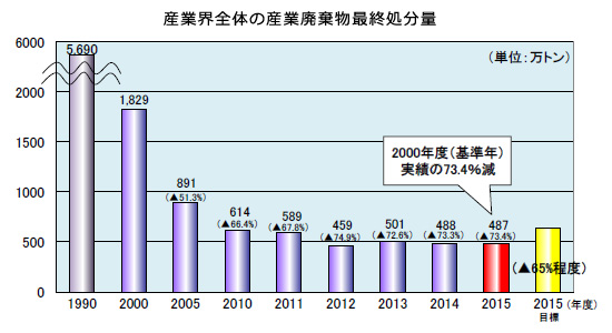 産業界全体の産業廃棄物最終処分量