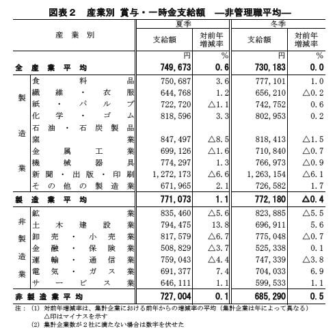 図表２　産業別 賞与・一時金支給額  ―非管理職平均―