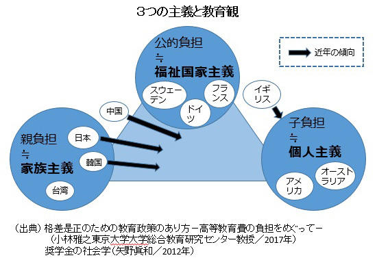 ３つの主義と教育観