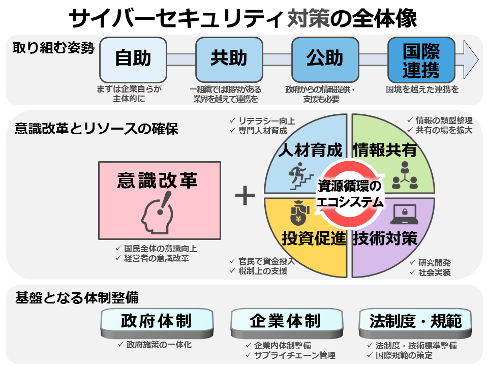 サイバーセキュリティ対策の全体像