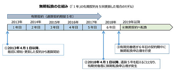 無期転換の仕組み