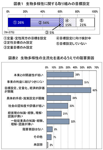 図表１および２