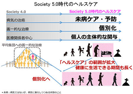 Society 5.0時代のヘルスケア