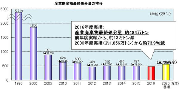 産業廃棄物最終処分量の推移