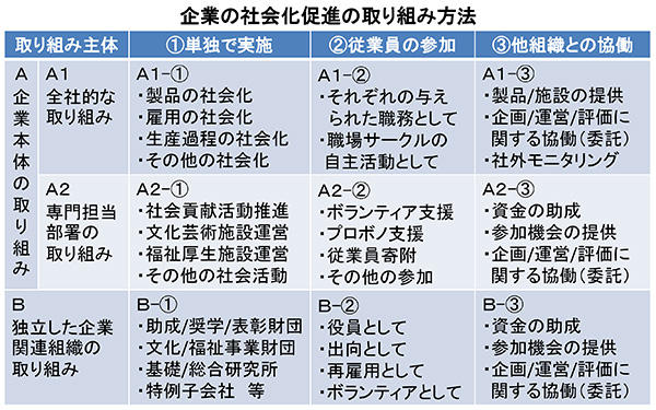 企業の社会化促進の取り組み方法