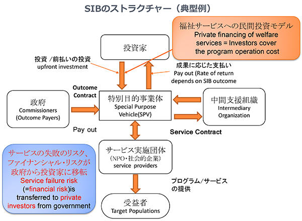 ＳＩＢのストラクチャー（典型例）