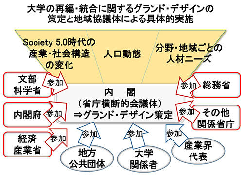 大学の再編・統合に関するグランド・デザインの策定と地域協議体による具体的実施