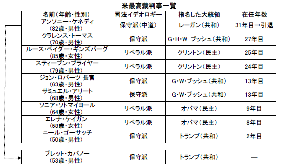 米最高裁判事一覧