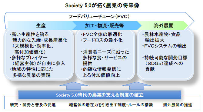 Society 5.0が拓く農業の将来像