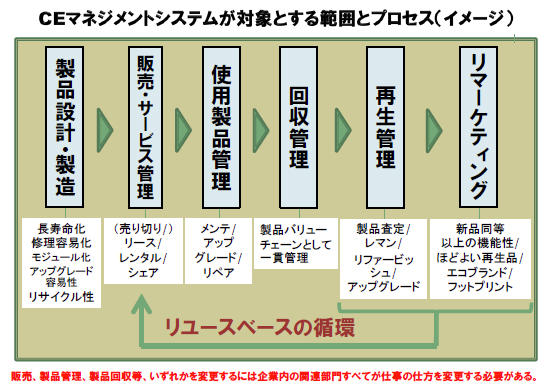 CEマネジメントシステムが対象とする範囲とプロセス（イメージ）