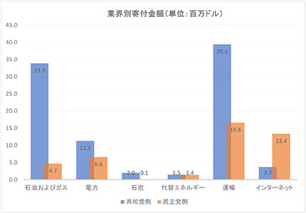 業界別寄付金額