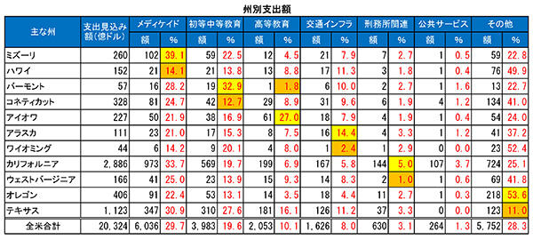 州別支出額