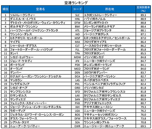 空港ランキング