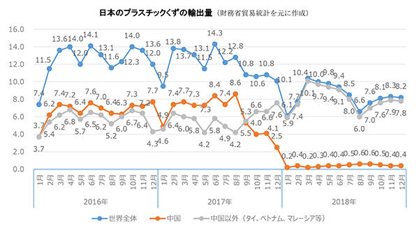 日本のプラスチックくずの輸出量