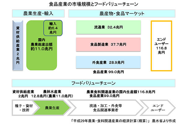 食品産業の市場規模とフードバリューチェーン