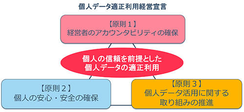 個人データ適正利用経営宣言