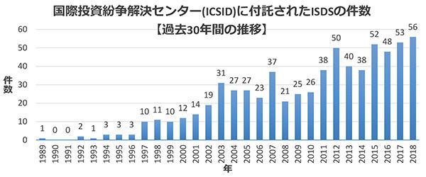 ICSIDに付託されたISDSの件数の推移