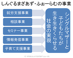 しんぐるまざあず・ふぉーらむの事業