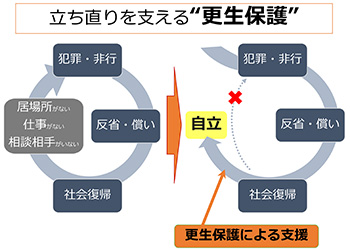 法務省「立ち直りを支える“更生保護”」