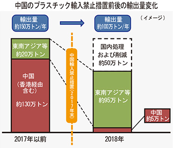 中国のプラスチック輸入禁止措置前後の輸出量変化