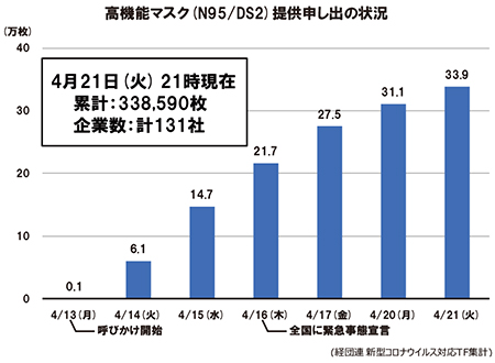 高機能マスク(N95/DS2)提供申し出の状況