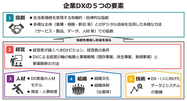 企業DXの5つの要素