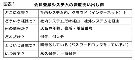 （図表1）会員登録システムの資産洗い出し例