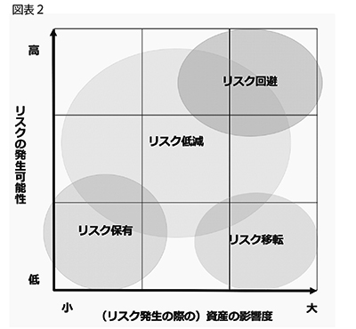 （図表2）