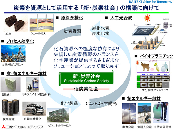 炭素を資源として活用する 「新・炭素社会」 の構築に向けて／三菱ケミカルホールディングス