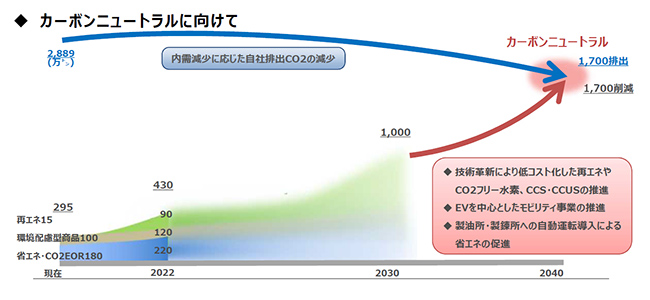 カーボン ニュートラル と は