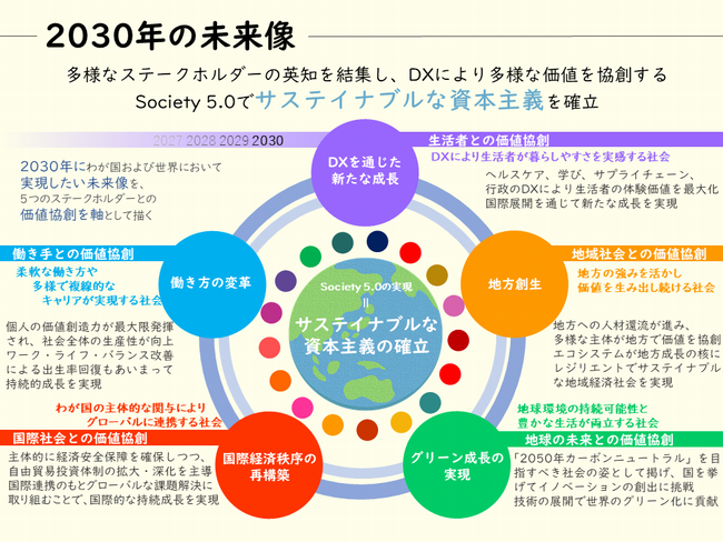 2030年の未来像