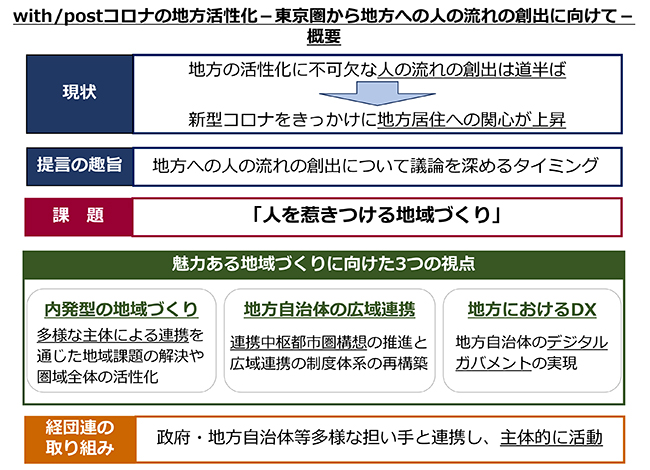 with/postコロナの地方活性化―東京圏から地方への人の流れの創出に向けて― 概要