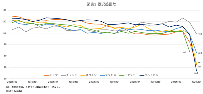 図表1 景況感指数