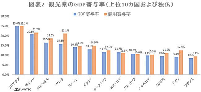 図表2 観光業のGDP寄与率(上位10カ国および独仏)